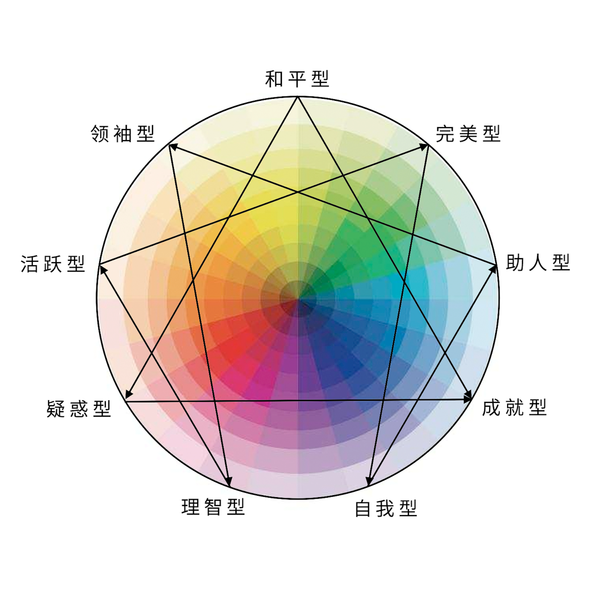 九型人格