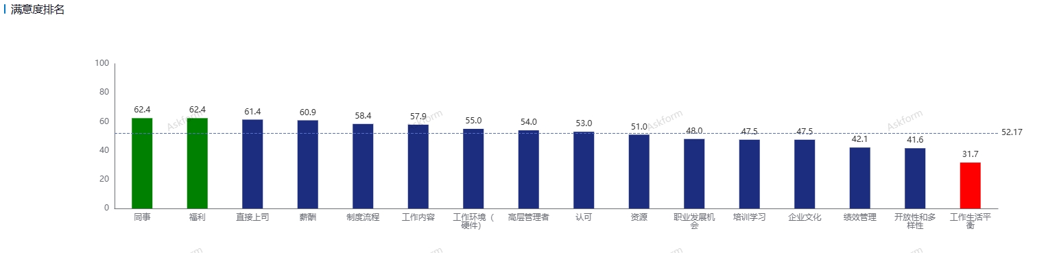 AskForm 敬业度调研